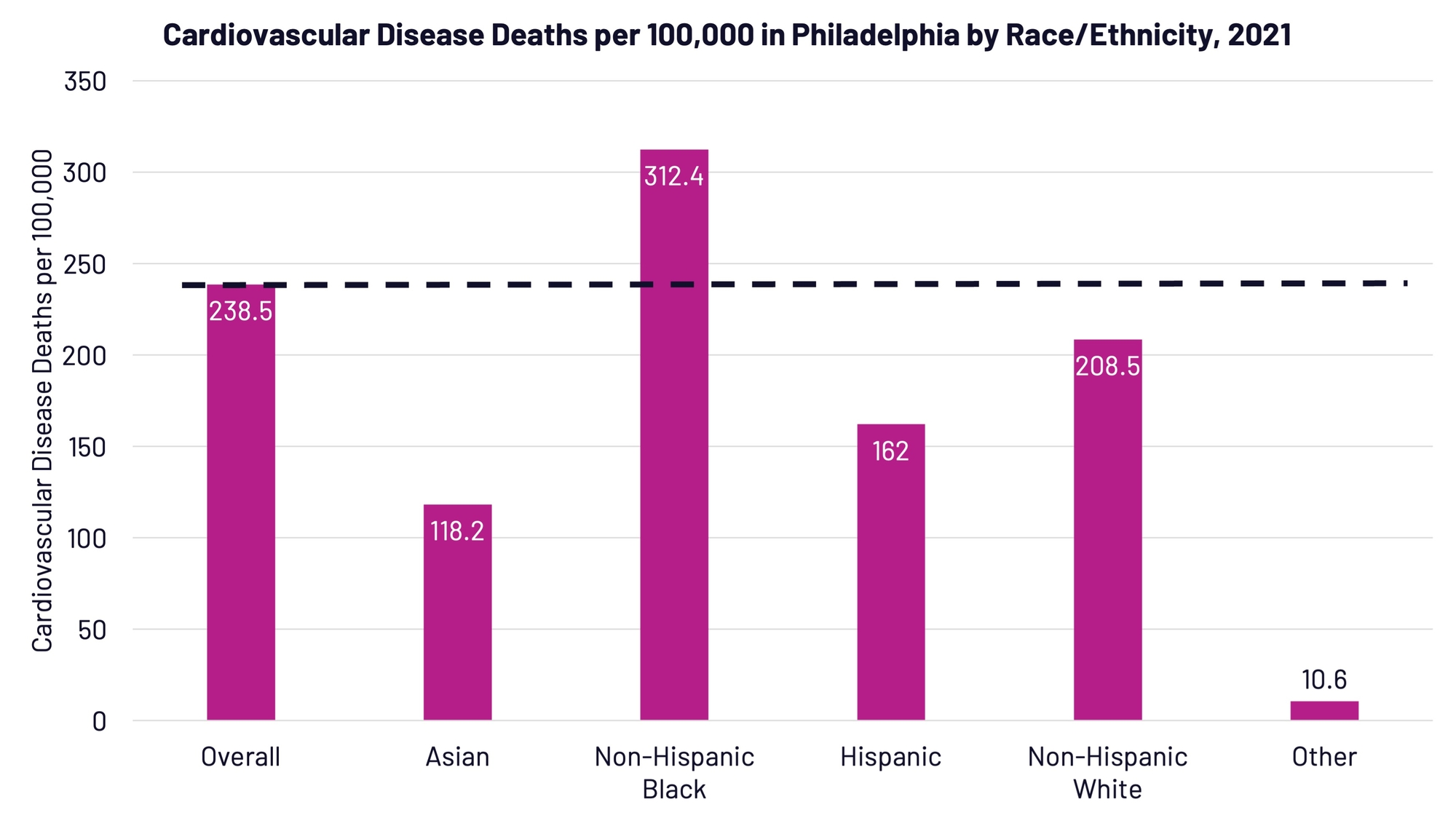Disparities in Cardiovascular Disease Mortality by Race/Ethnicity