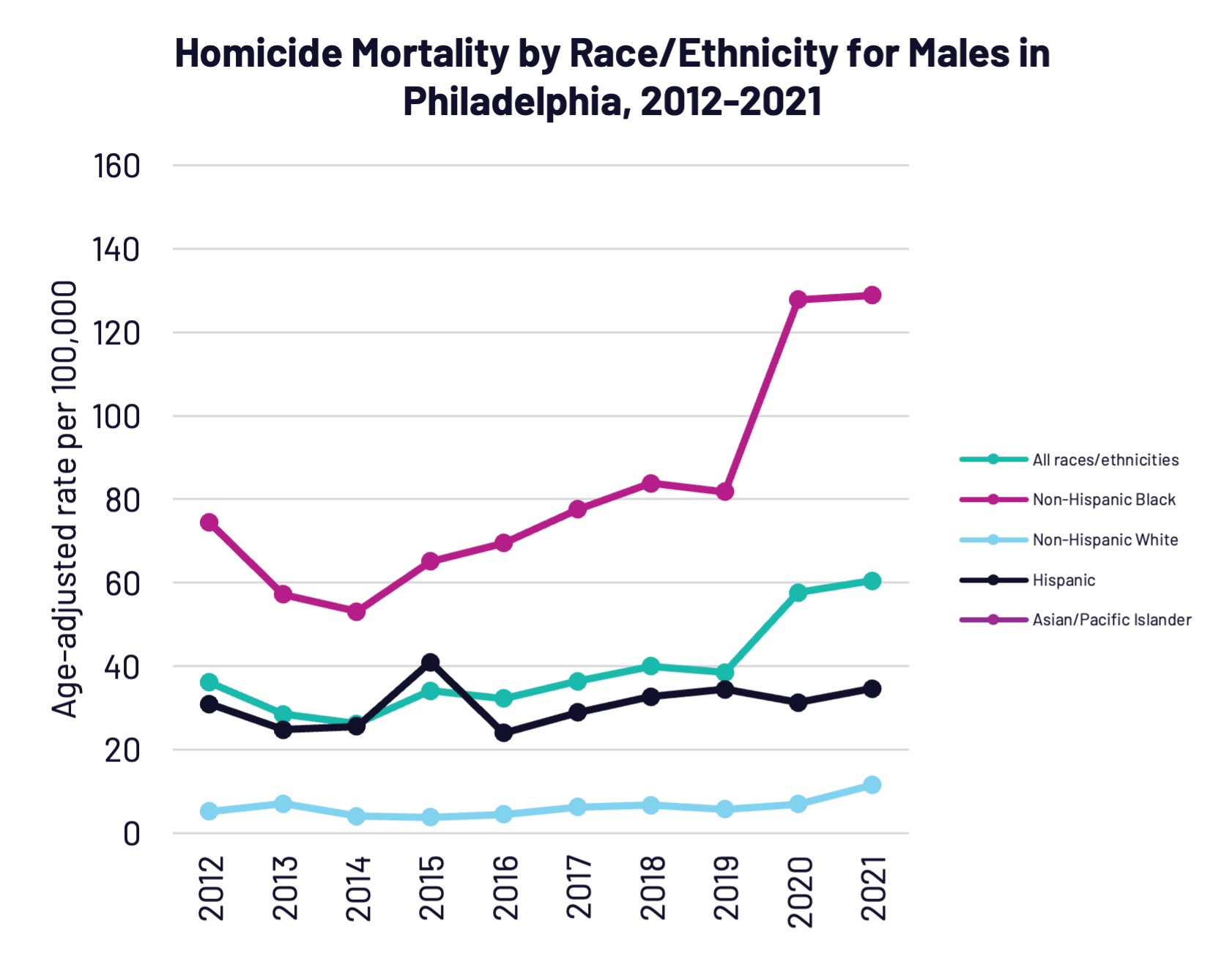 Homicide Mortality by Race/Ethnicity, 2012-2021