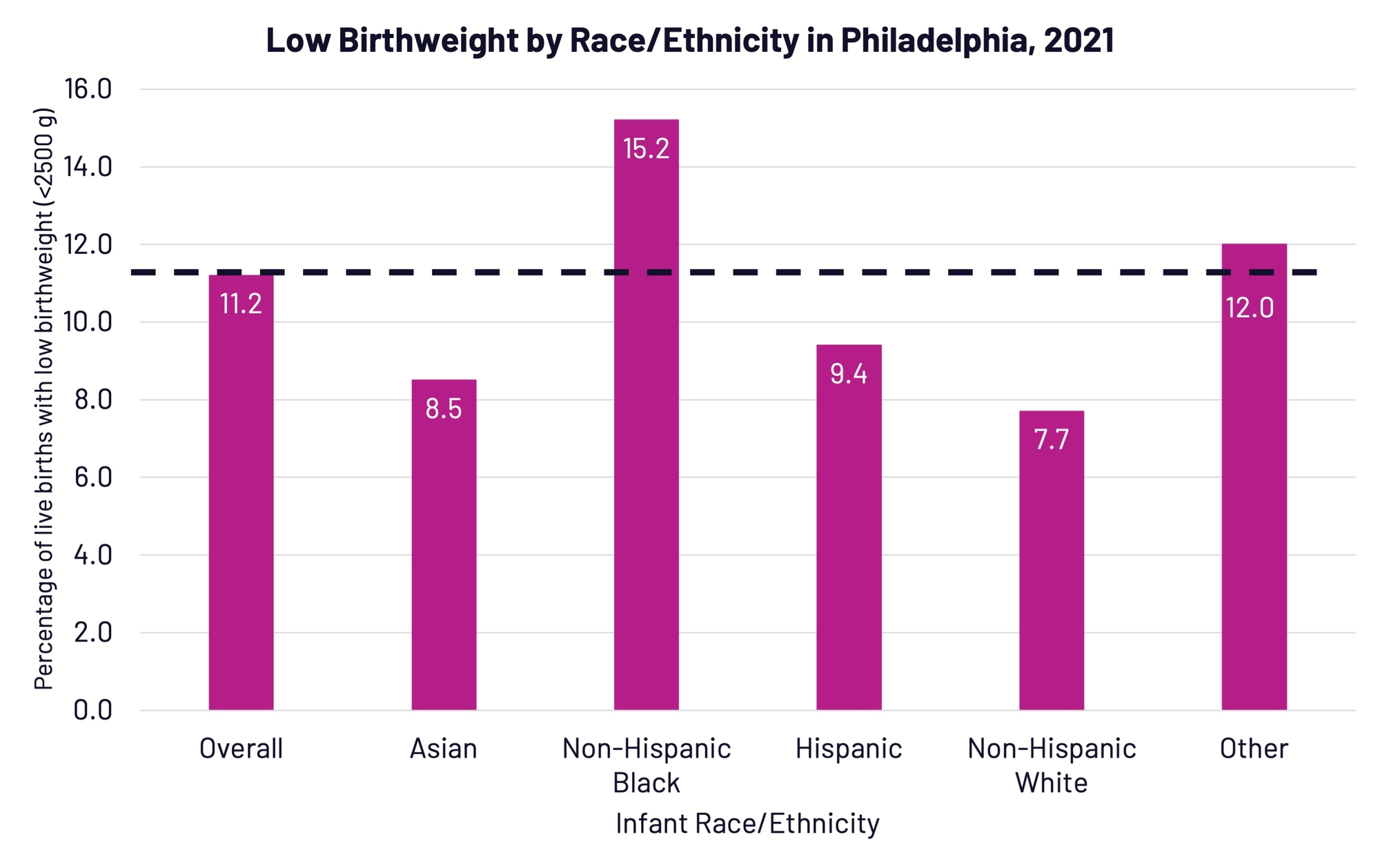 low birthweight births by race/ethnicity in Philadelphia