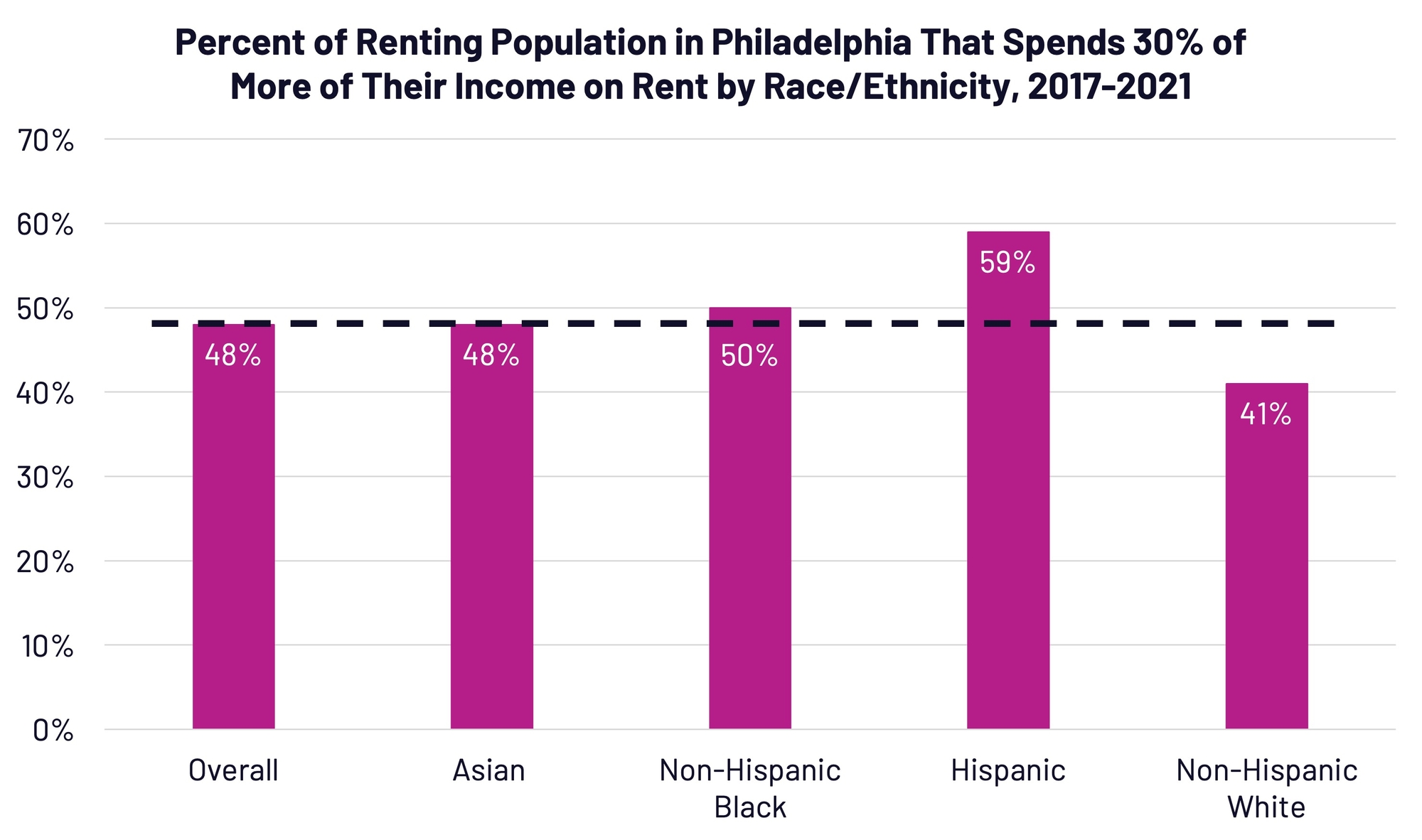 percentage of renting population in Philadelphia that spends 30% of more on rent