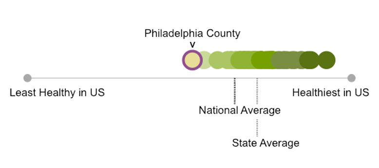 Health of Philadelphia County compared to national average